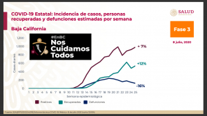 Baja California, primer rebrote en el país de 7% en infecciones por SARS CoV2
