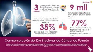En México 18 personas fallecen cada día a causa del cáncer de pulmón