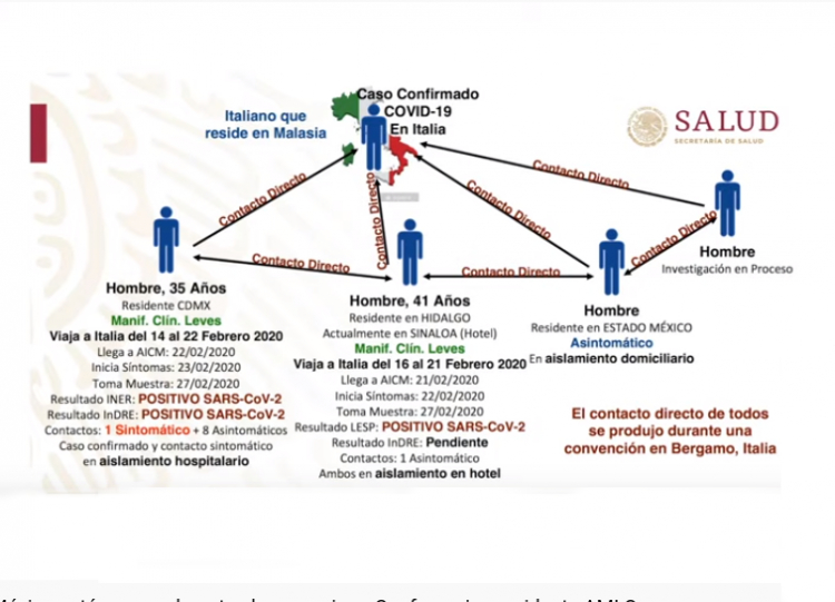 Italiano residente en Malasia transmite por contacto directo Covid 19 a 4 mexicanos; confirmada la presencia del virus en el país
