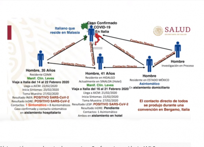Italiano residente en Malasia transmite por contacto directo Covid 19 a 4 mexicanos; confirmada la presencia del virus en el país
