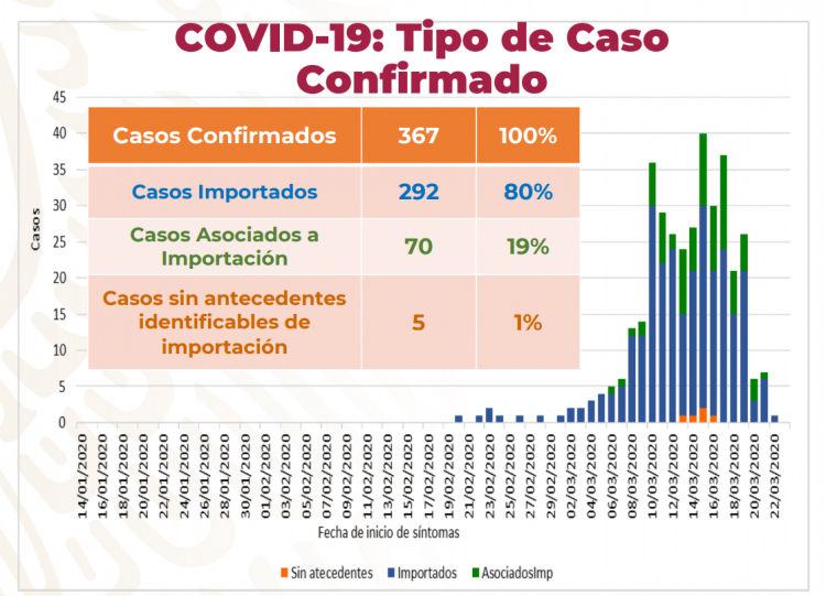 Da OMS status a México de "transmisión local"; autoridad sanitaria nacional rectifica datos y anuncia entrada a nuevo escenario
